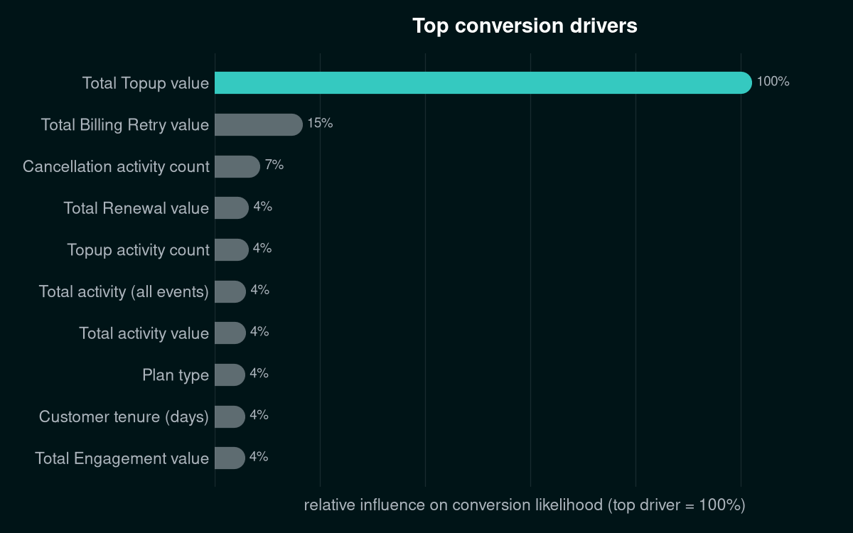 Sample chart ranking the top conversion drivers by relative influence on cross-sell propensity