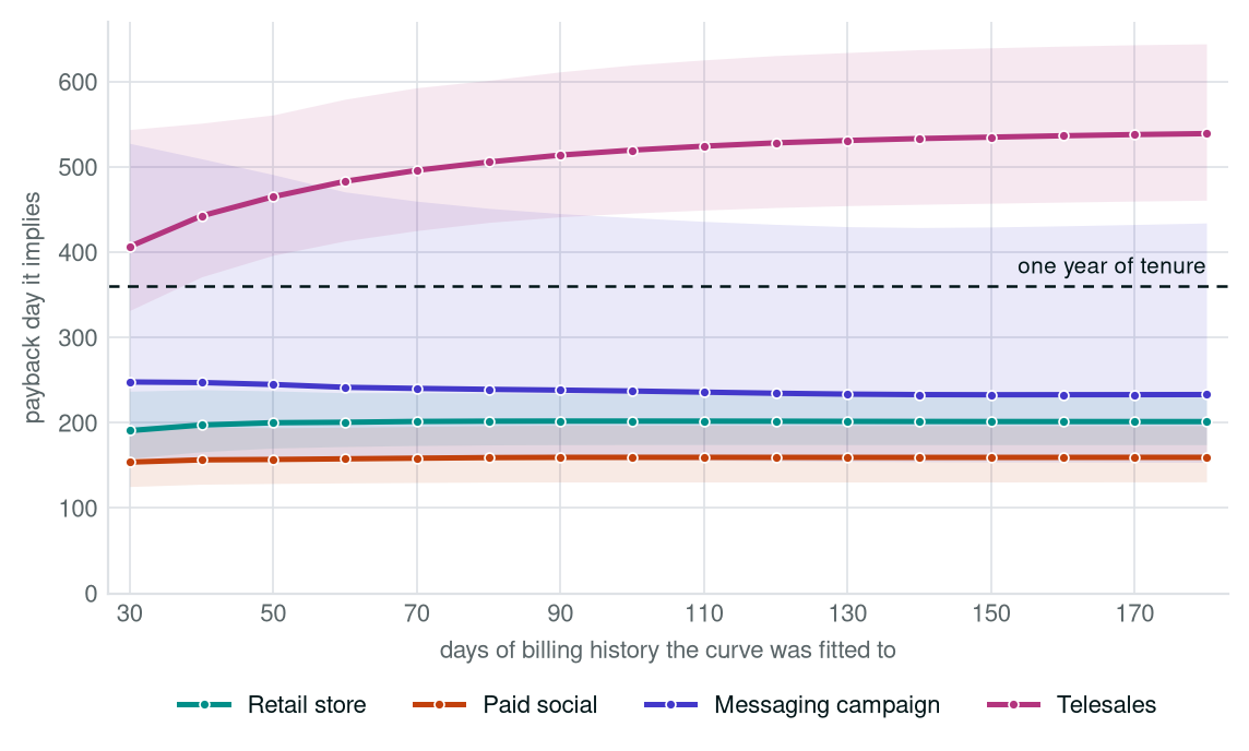 Chart from the sample analysis: the payback day each of four acquisition channels implies, plotted against how many days of billing history the curve was fitted to. Three of the four settle within the first weeks and hold flat; the fourth keeps sliding later as more billing arrives, past the one-year line. A pale band around each line shows how much room the evidence still leaves for the date to be wrong.